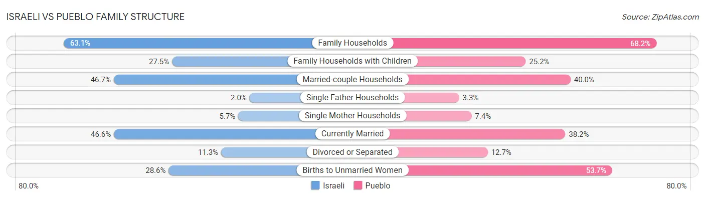 Israeli vs Pueblo Family Structure