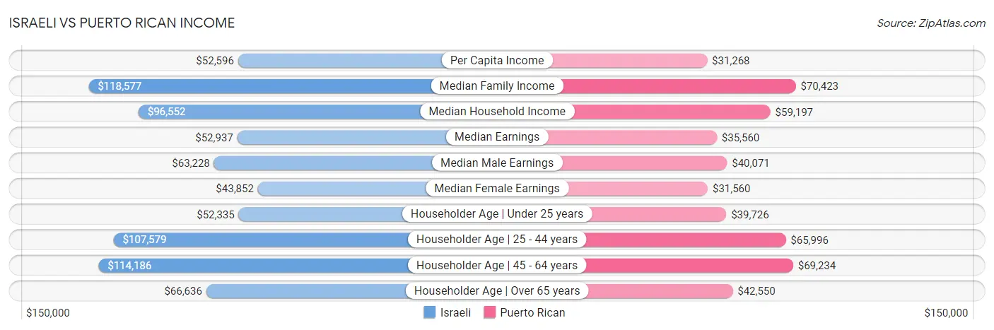 Israeli vs Puerto Rican Income