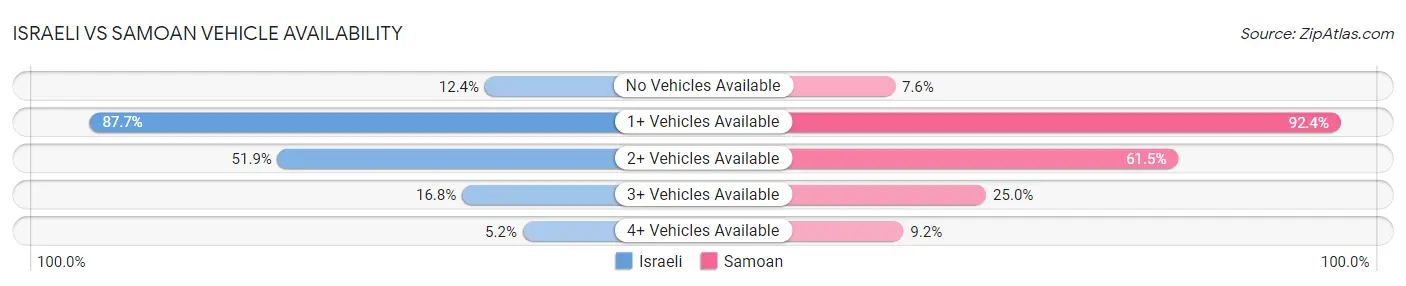 Israeli vs Samoan Vehicle Availability