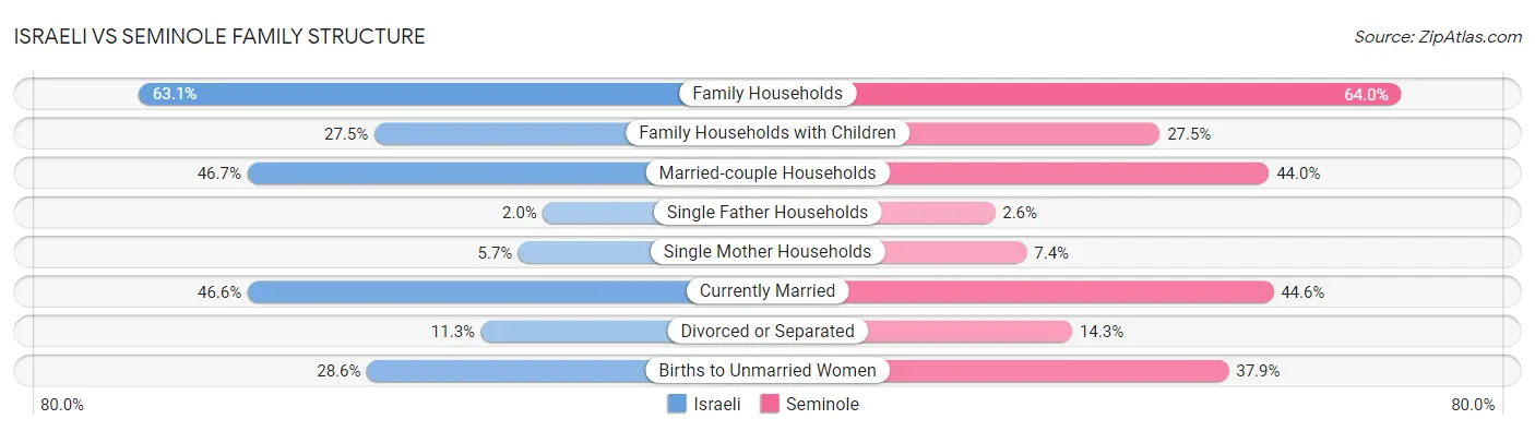 Israeli vs Seminole Family Structure