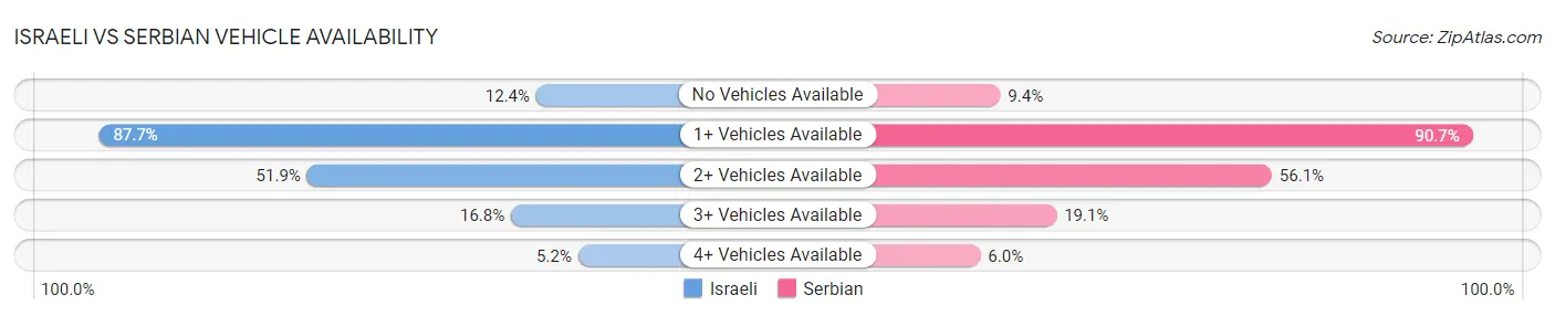 Israeli vs Serbian Vehicle Availability