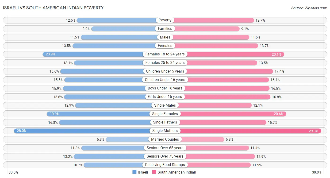 Israeli vs South American Indian Poverty