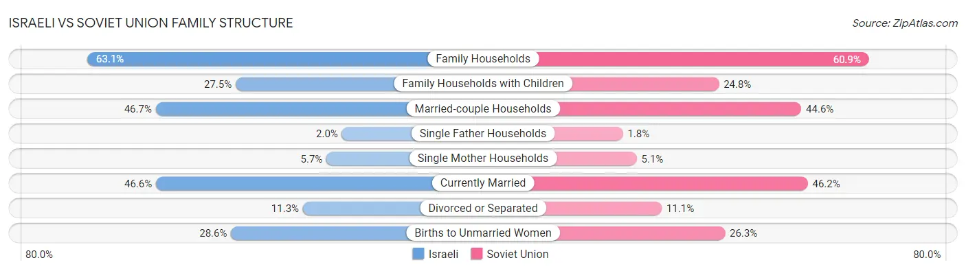Israeli vs Soviet Union Family Structure