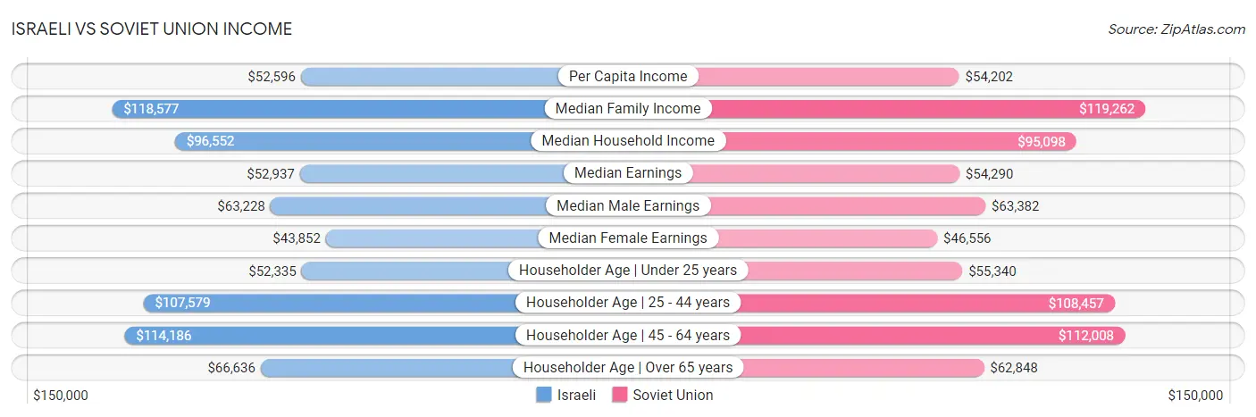 Israeli vs Soviet Union Income