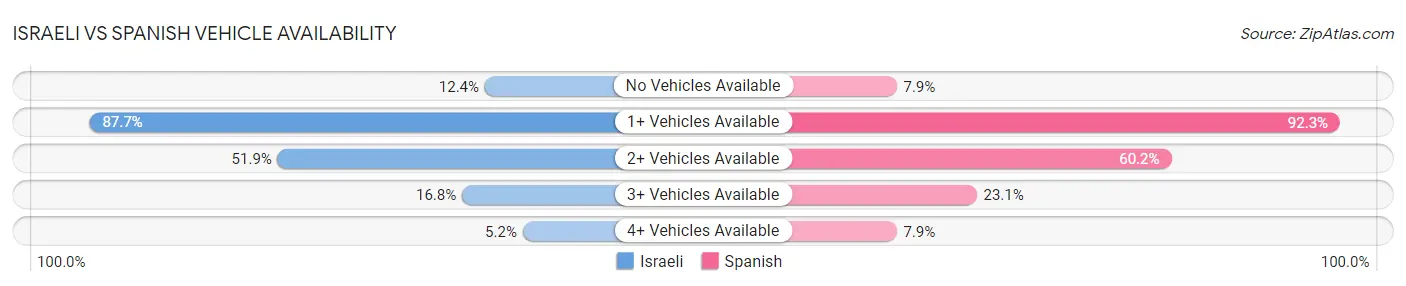 Israeli vs Spanish Vehicle Availability