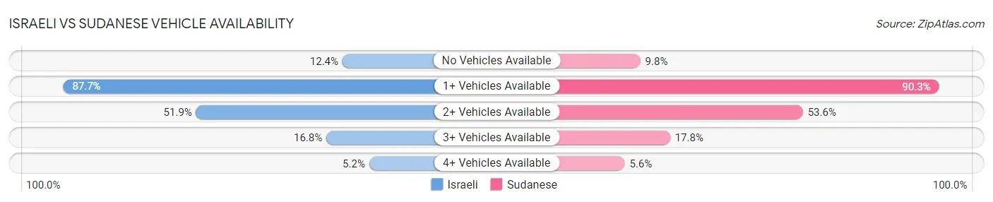 Israeli vs Sudanese Vehicle Availability