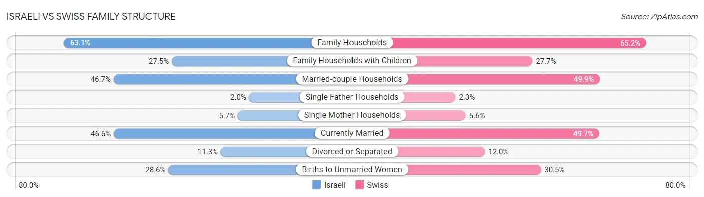 Israeli vs Swiss Family Structure