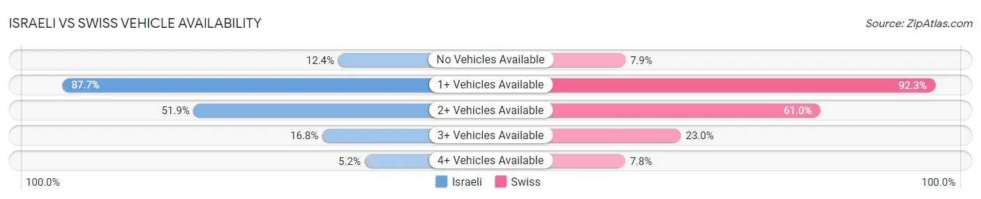Israeli vs Swiss Vehicle Availability