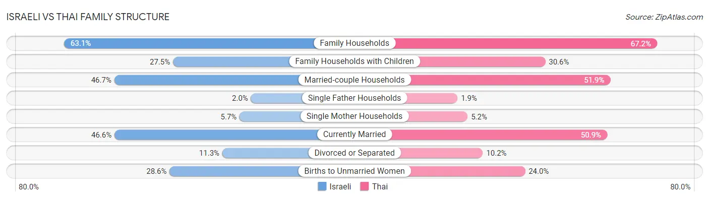 Israeli vs Thai Family Structure