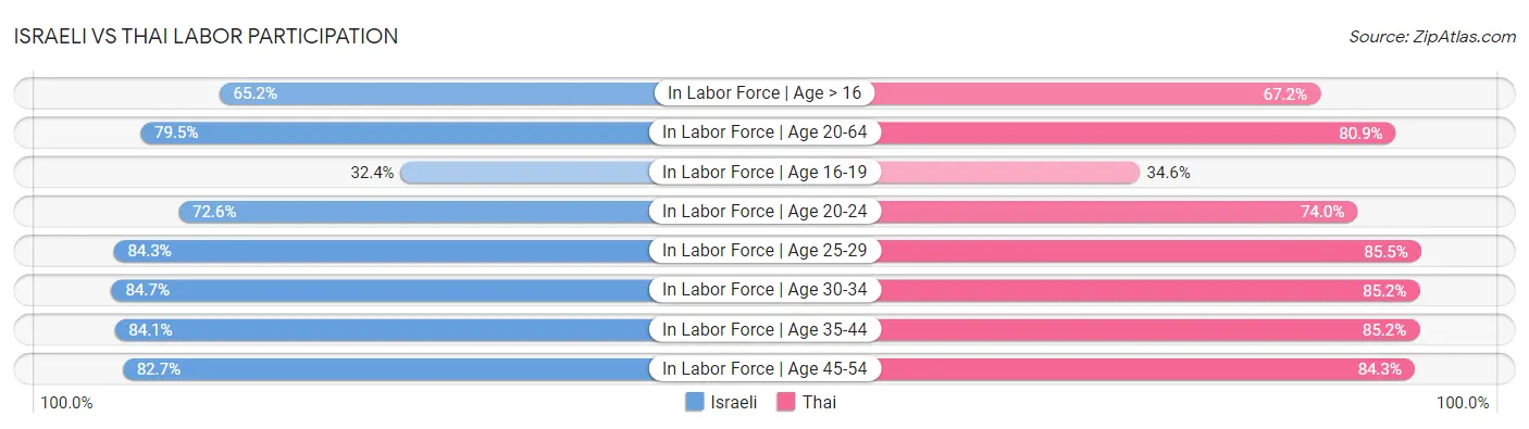 Israeli vs Thai Labor Participation