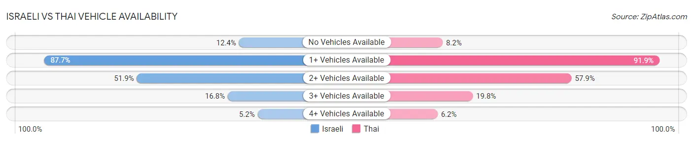 Israeli vs Thai Vehicle Availability