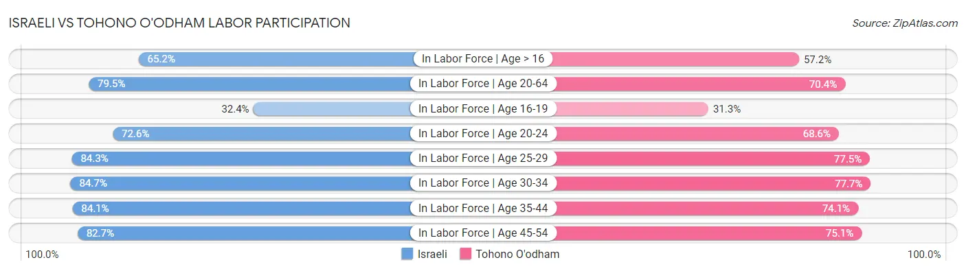 Israeli vs Tohono O'odham Labor Participation
