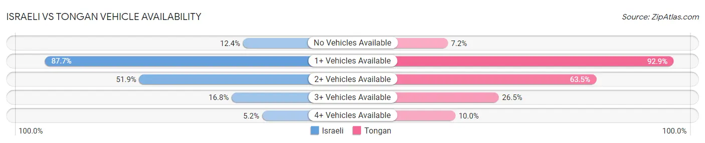 Israeli vs Tongan Vehicle Availability