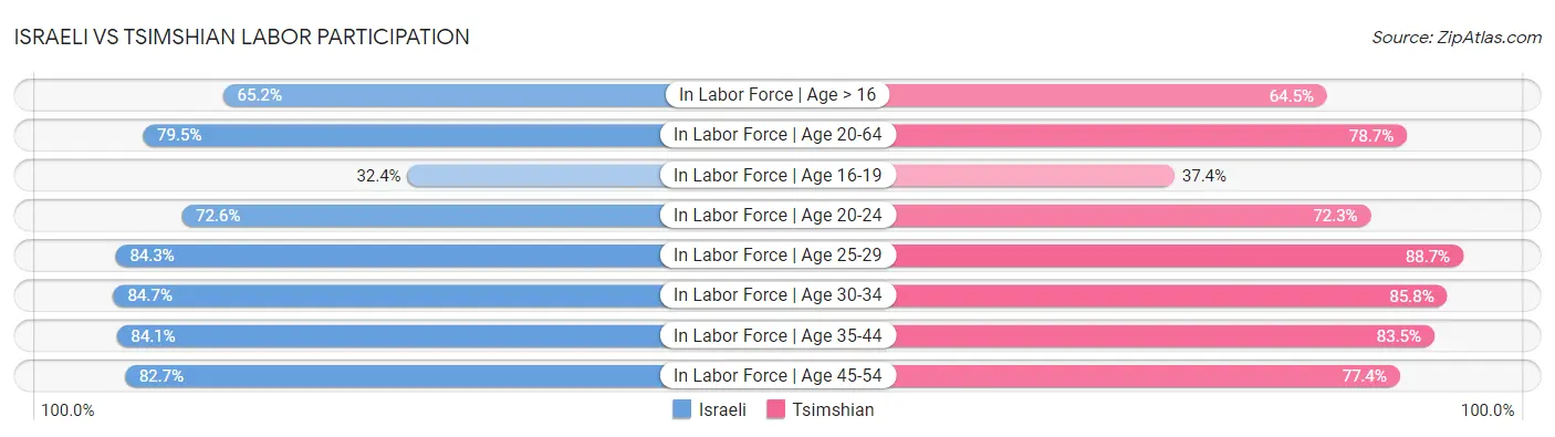 Israeli vs Tsimshian Labor Participation