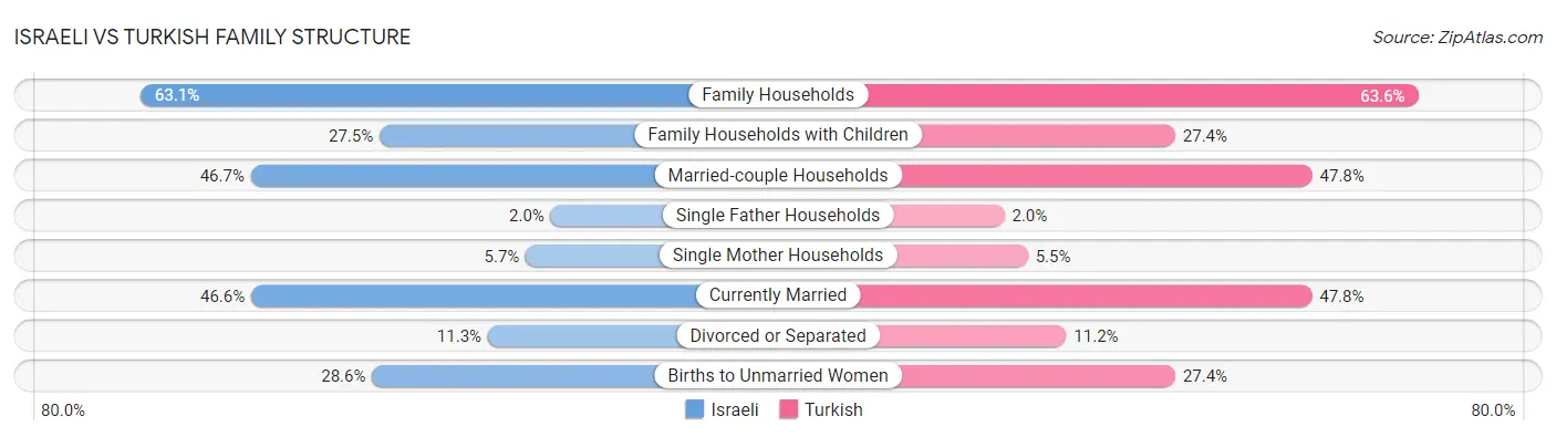 Israeli vs Turkish Family Structure