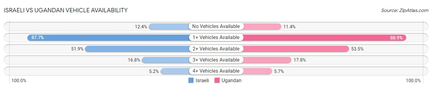 Israeli vs Ugandan Vehicle Availability