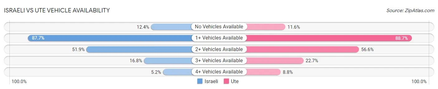 Israeli vs Ute Vehicle Availability