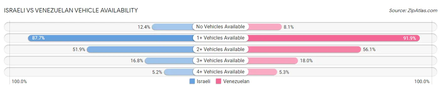 Israeli vs Venezuelan Vehicle Availability