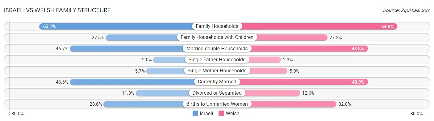 Israeli vs Welsh Family Structure