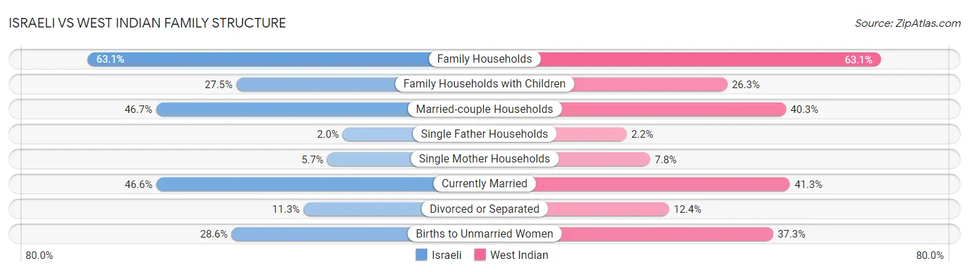 Israeli vs West Indian Family Structure
