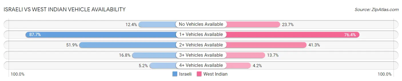 Israeli vs West Indian Vehicle Availability