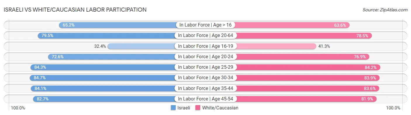 Israeli vs White/Caucasian Labor Participation