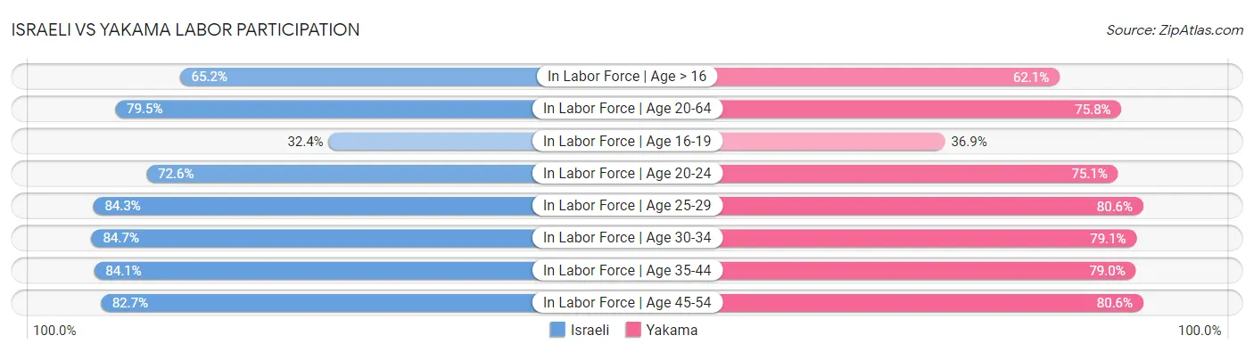 Israeli vs Yakama Labor Participation