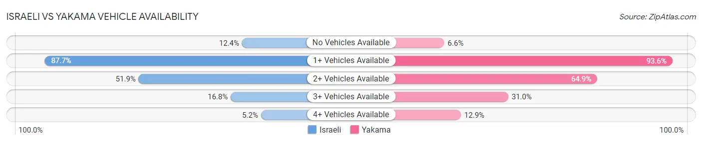 Israeli vs Yakama Vehicle Availability