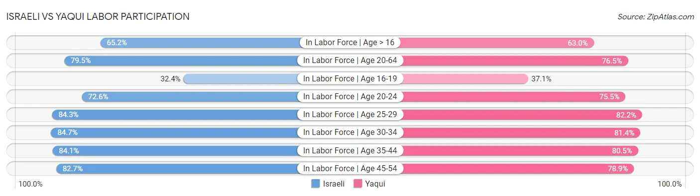 Israeli vs Yaqui Labor Participation
