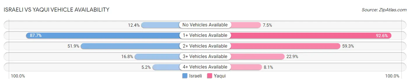Israeli vs Yaqui Vehicle Availability