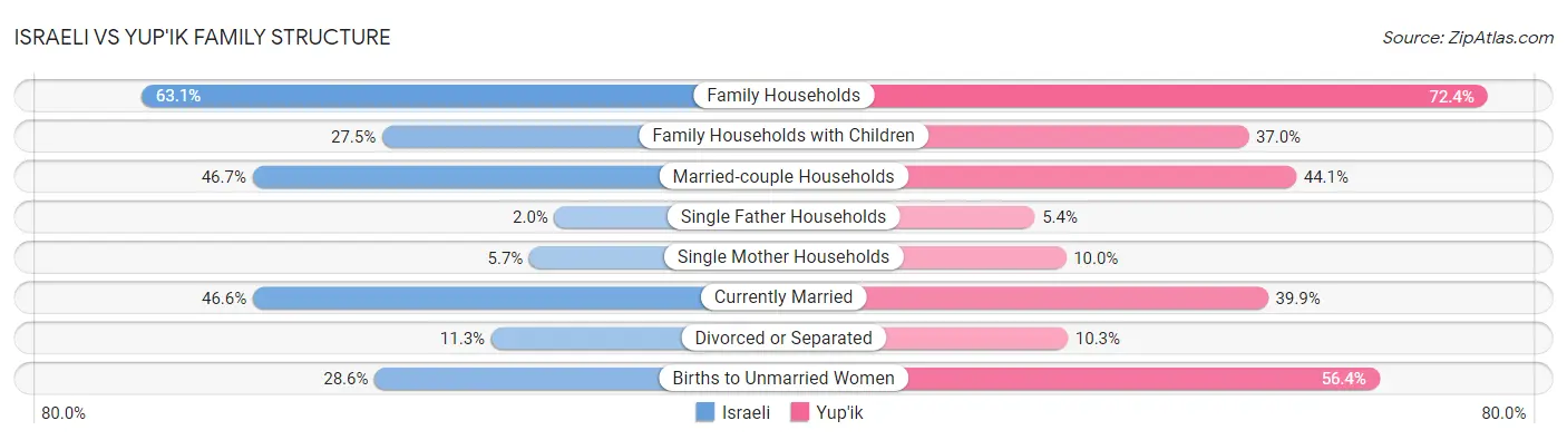 Israeli vs Yup'ik Family Structure