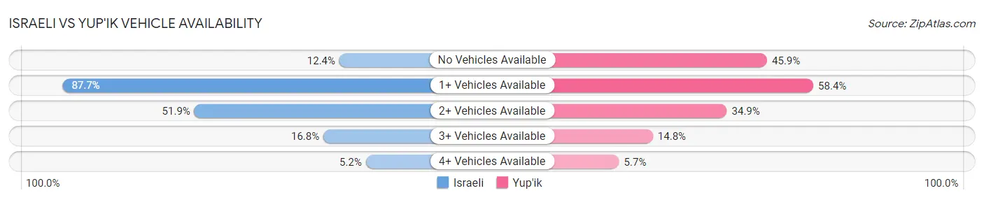 Israeli vs Yup'ik Vehicle Availability