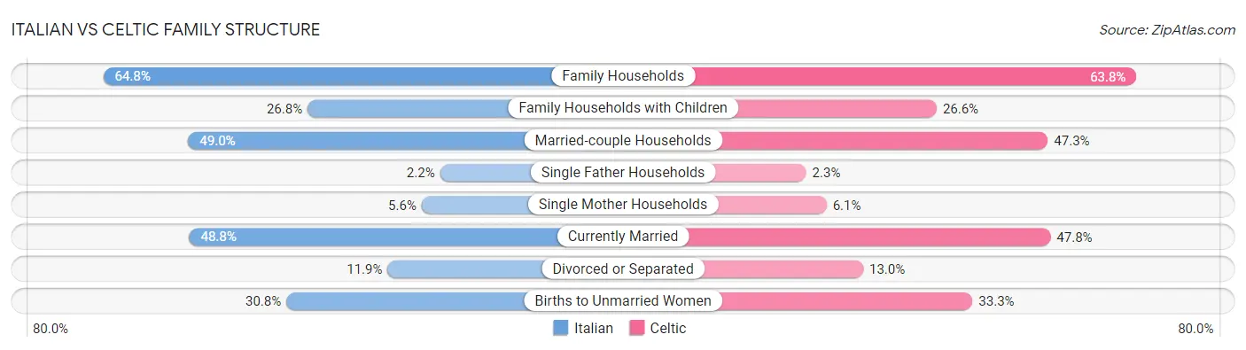 Italian vs Celtic Family Structure