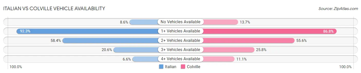 Italian vs Colville Vehicle Availability