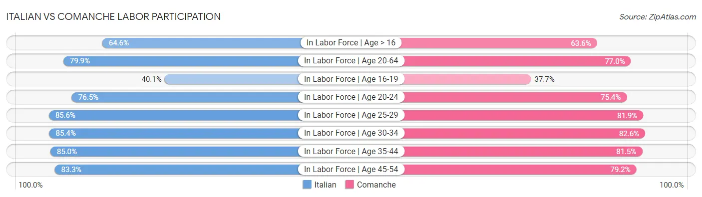 Italian vs Comanche Labor Participation