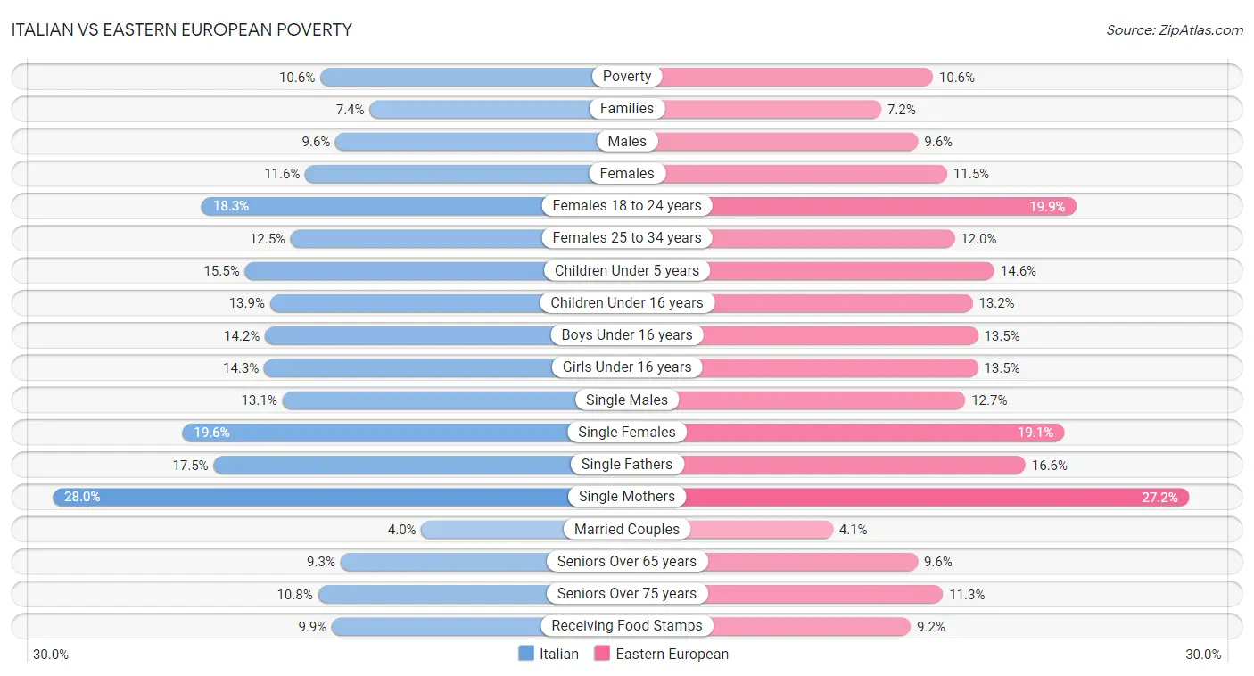 Italian vs Eastern European Poverty