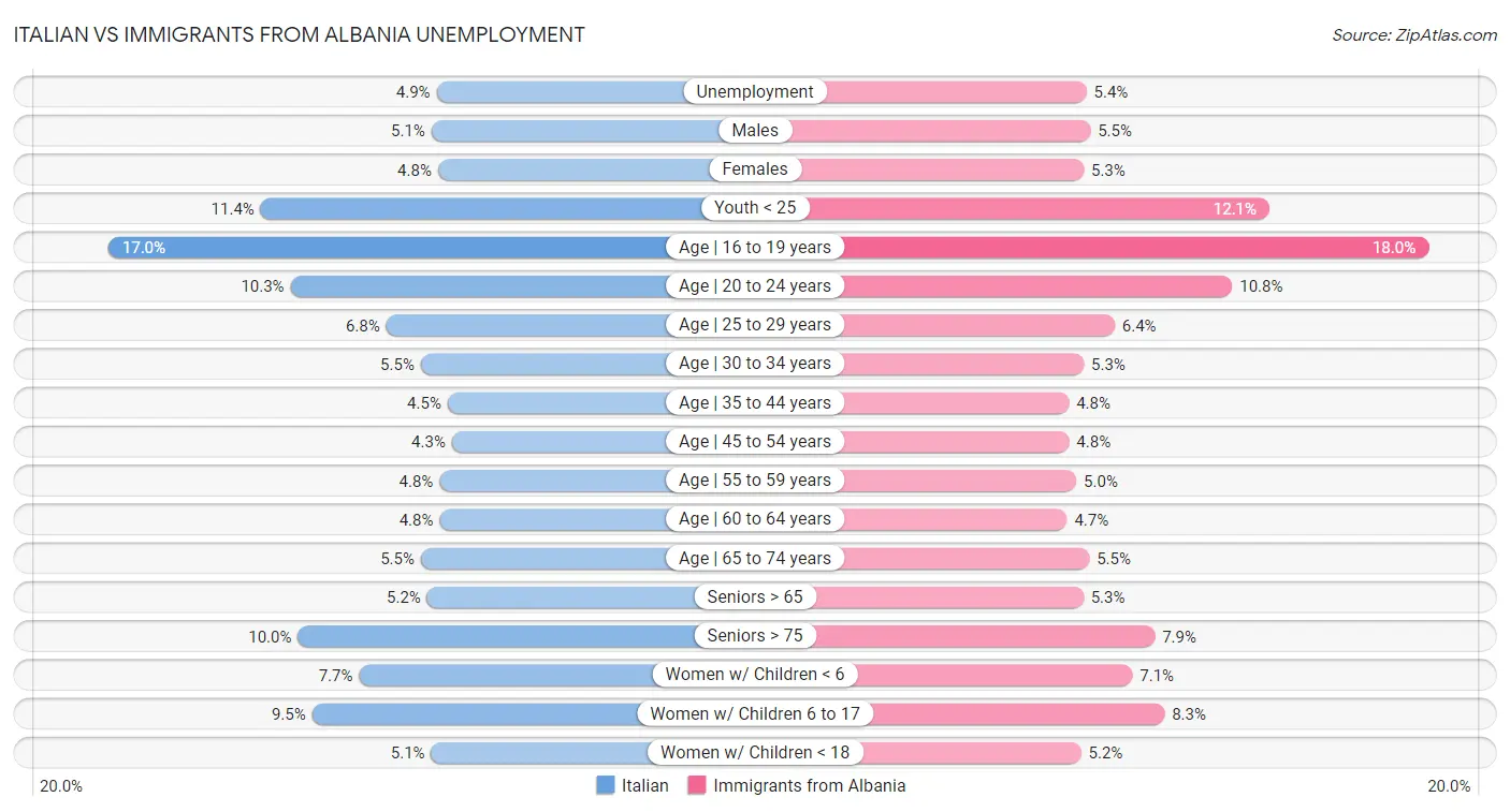 Italian vs Immigrants from Albania Unemployment