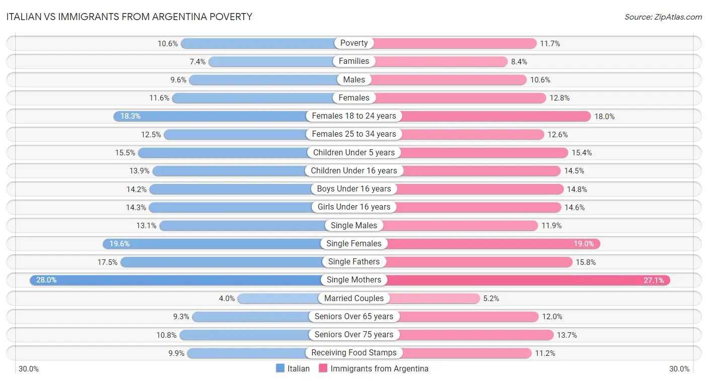 Italian vs Immigrants from Argentina Poverty