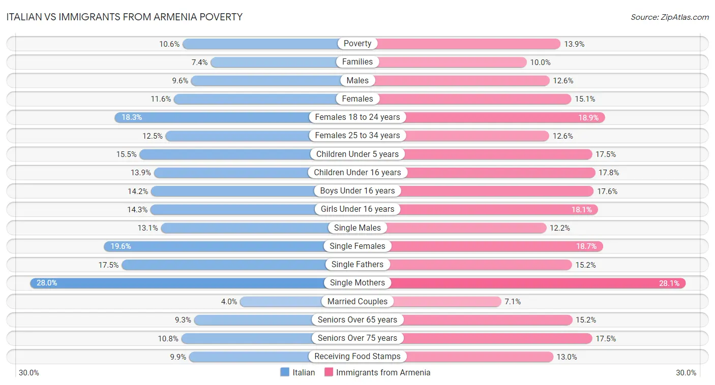 Italian vs Immigrants from Armenia Poverty