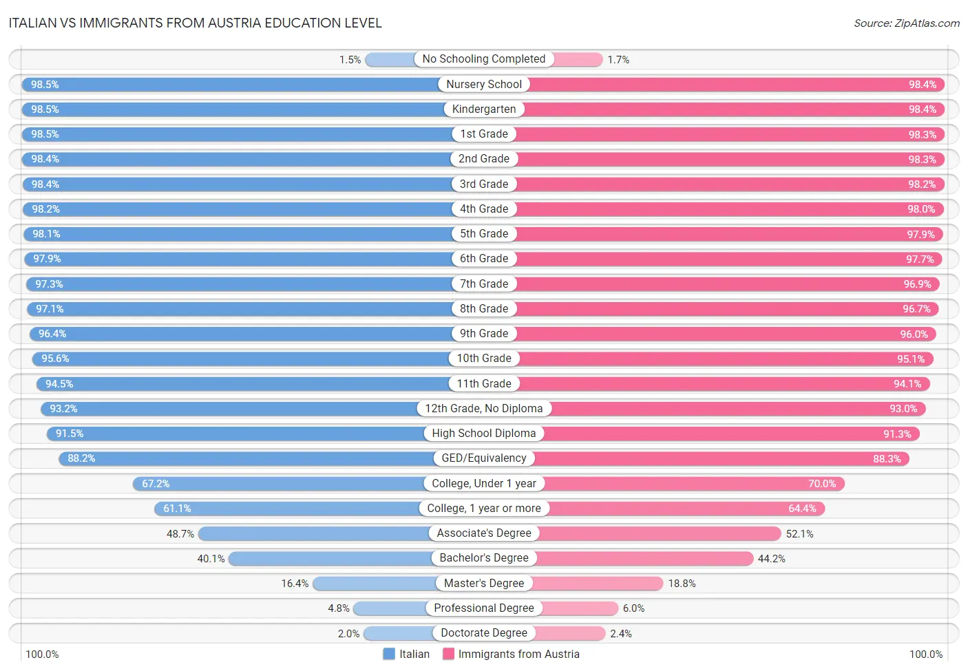 Italian vs Immigrants from Austria Education Level