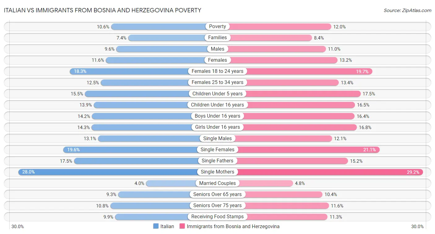 Italian vs Immigrants from Bosnia and Herzegovina Poverty
