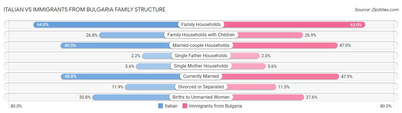 Italian vs Immigrants from Bulgaria Family Structure