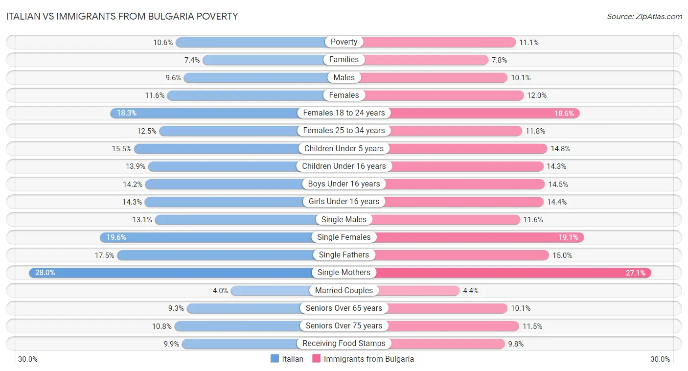 Italian vs Immigrants from Bulgaria Poverty