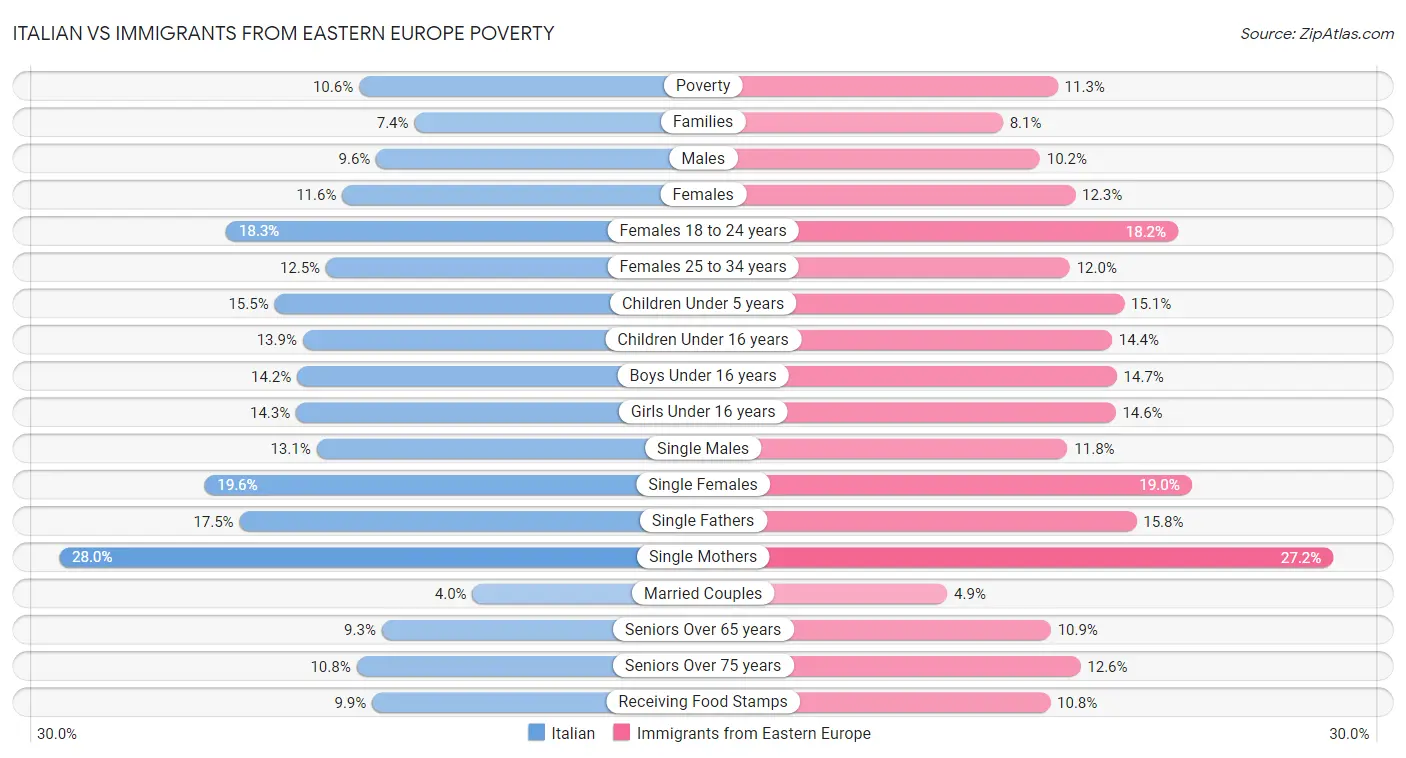 Italian vs Immigrants from Eastern Europe Poverty