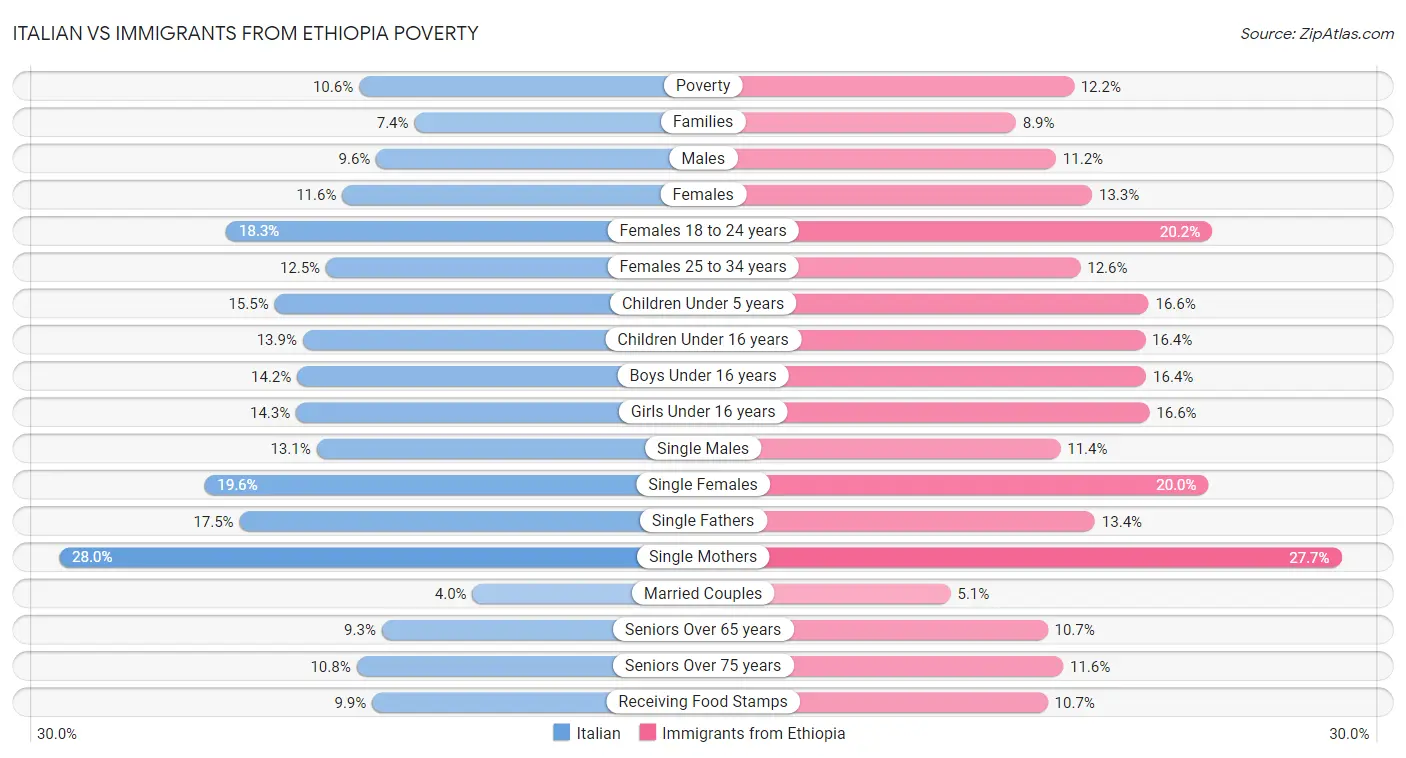 Italian vs Immigrants from Ethiopia Poverty