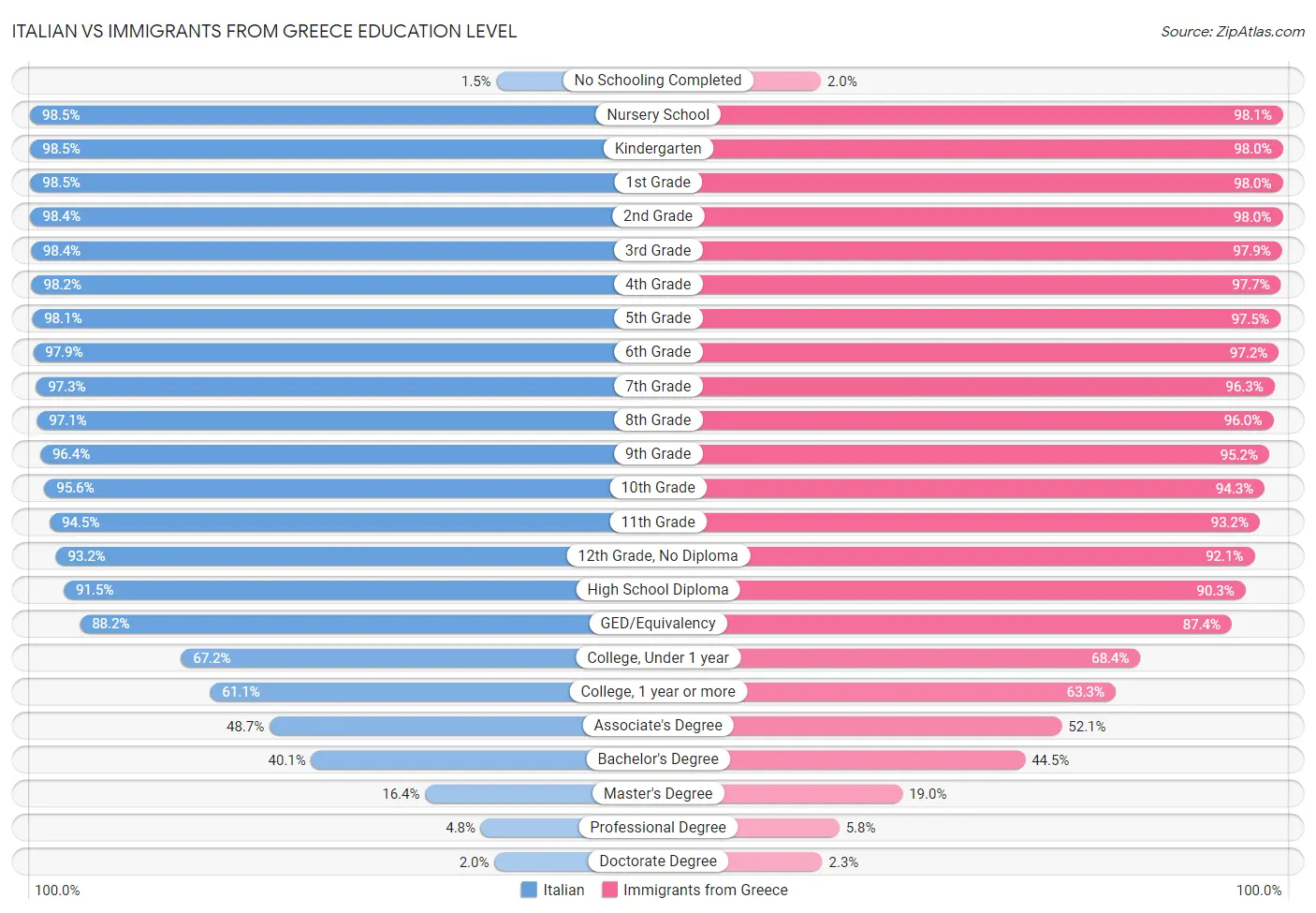 Italian vs Immigrants from Greece Education Level