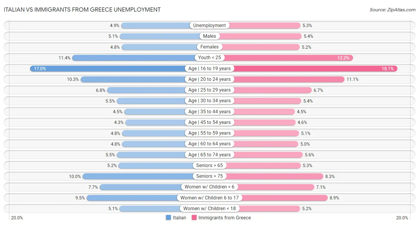 Italian vs Immigrants from Greece Unemployment
