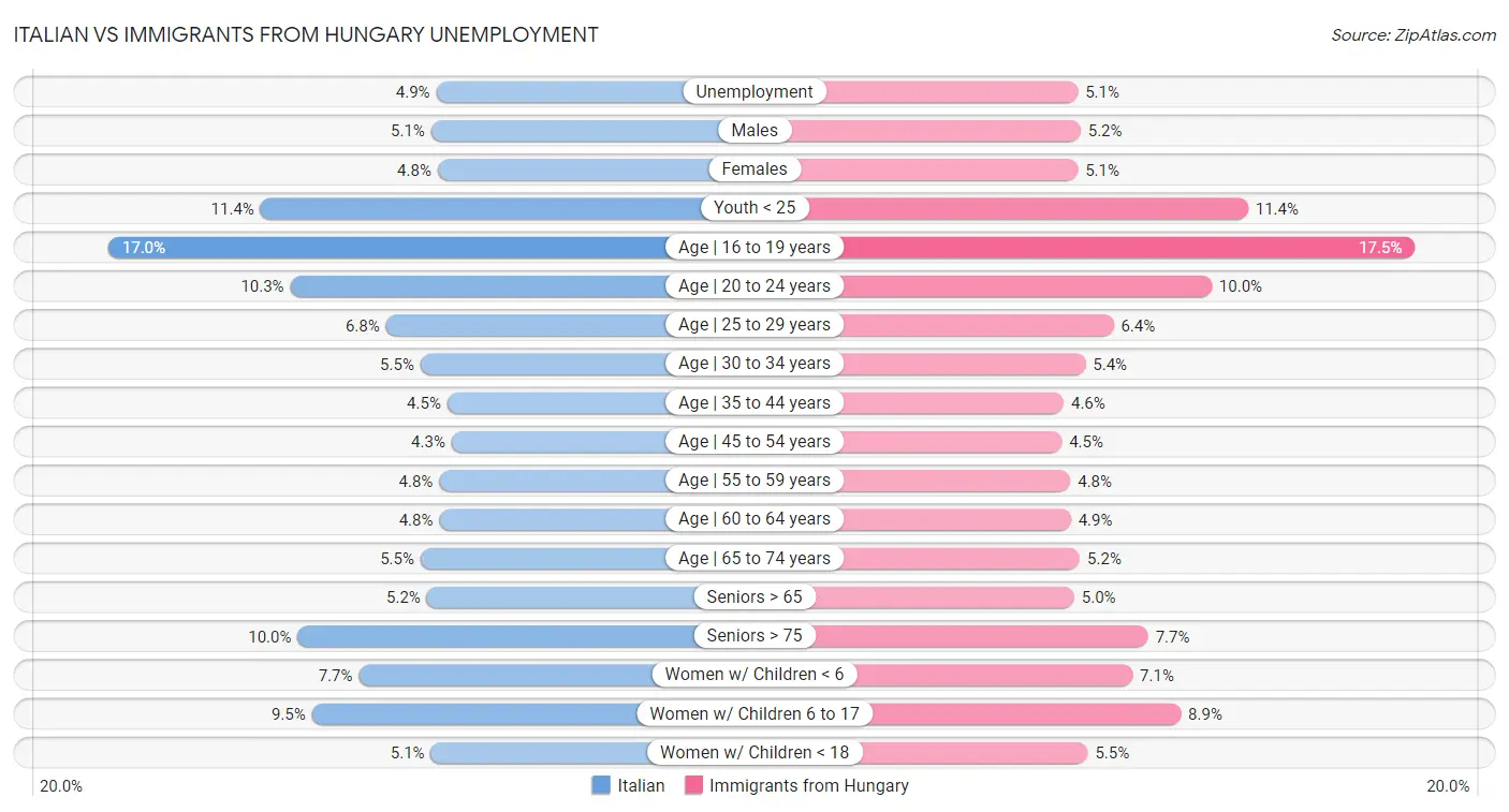 Italian vs Immigrants from Hungary Unemployment