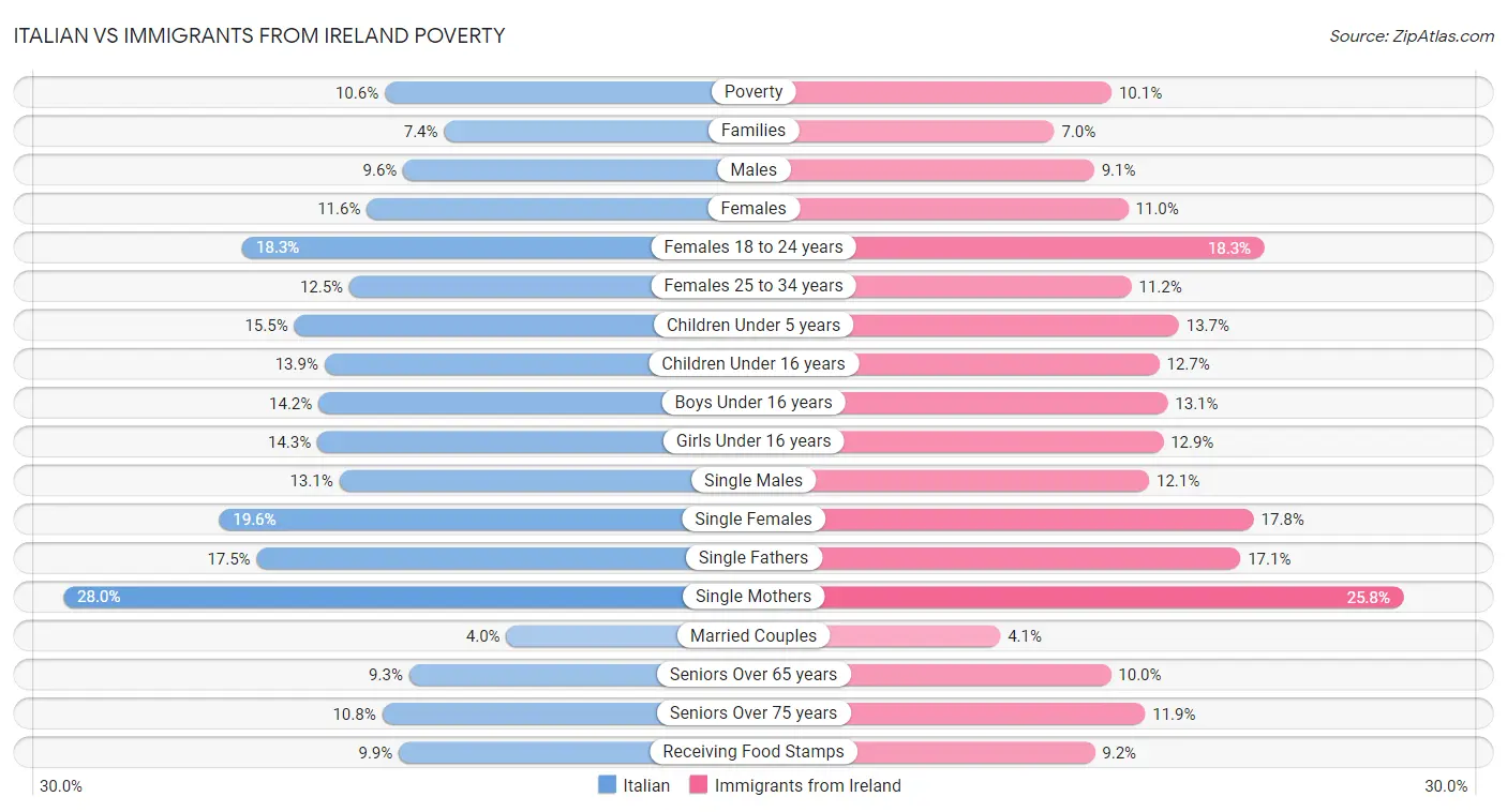Italian vs Immigrants from Ireland Poverty