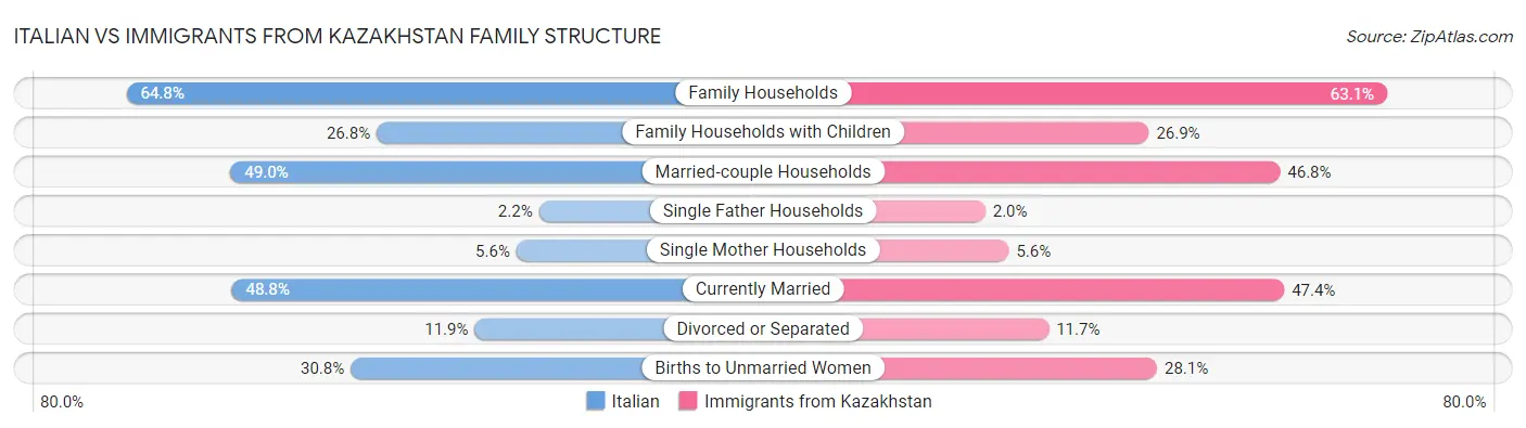 Italian vs Immigrants from Kazakhstan Family Structure